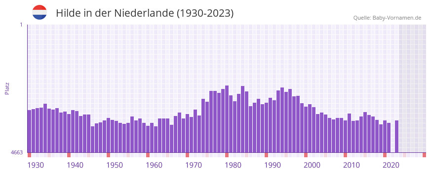 Hilde in der Vornamen-Hitliste von der Niederlande (1930-2023) Hilde in der Vornamen-Hitliste von der Niederlande (1930-2023)