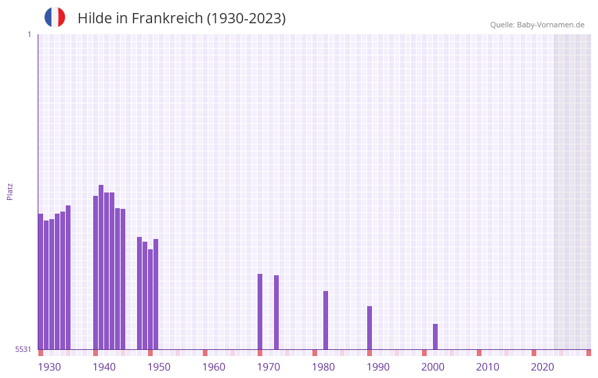 Hilde in der Vornamen-Hitliste von Frankreich (1930-2023) Hilde in der Vornamen-Hitliste von Frankreich (1930-2023)