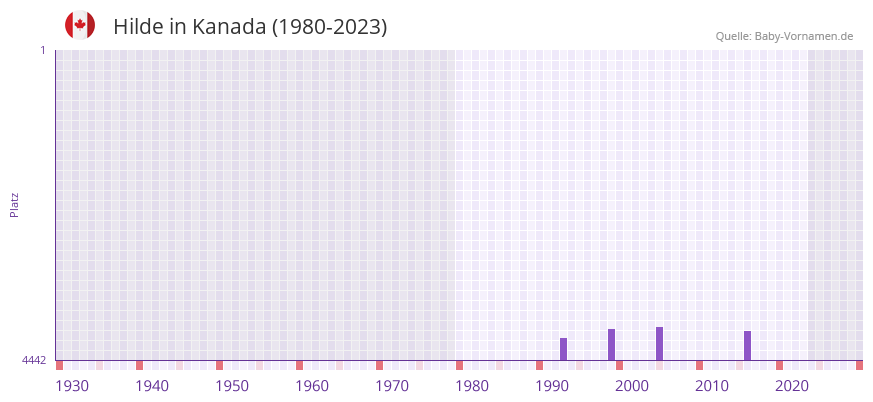 Hilde in der Vornamen-Hitliste von Kanada (1980-2023) Hilde in der Vornamen-Hitliste von Kanada (1980-2023)