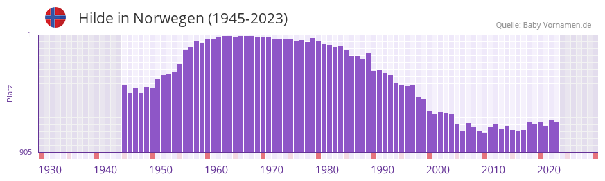 Hilde in der Vornamen-Hitliste von Norwegen (1945-2023) Hilde in der Vornamen-Hitliste von Norwegen (1945-2023)