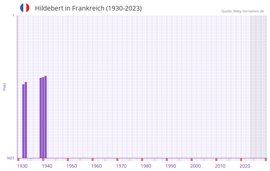 Hildebert in der Vornamen-Hitliste von Frankreich (1930-2023)
