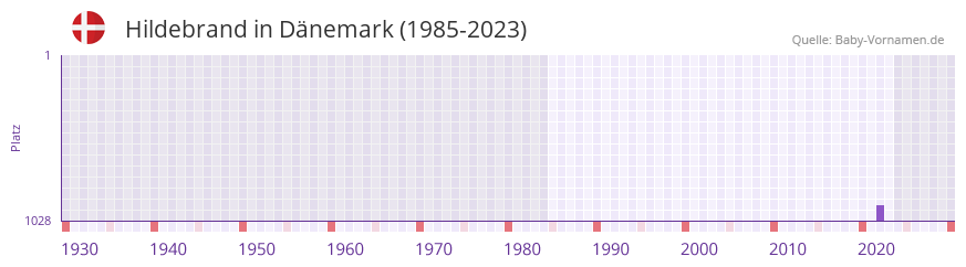 Hildebrand in der Vornamen-Hitliste von Dnemark (1985-2023)