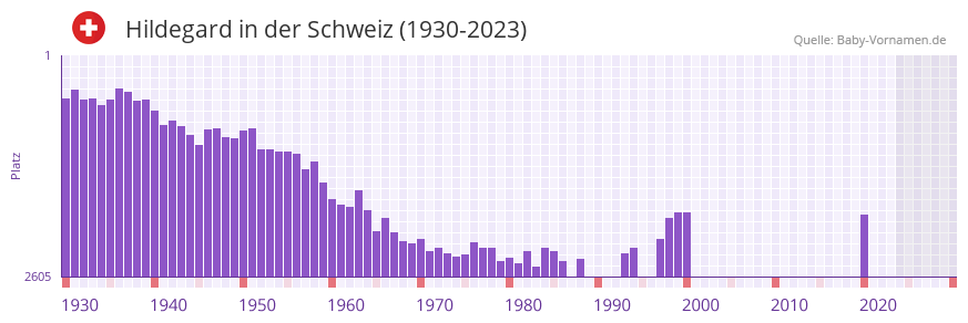 Hildegard in der Vornamen-Hitliste von der Schweiz (1930-2023)