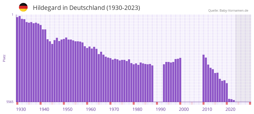 Hildegard in der Vornamen-Hitliste von Deutschland (1930-2023)