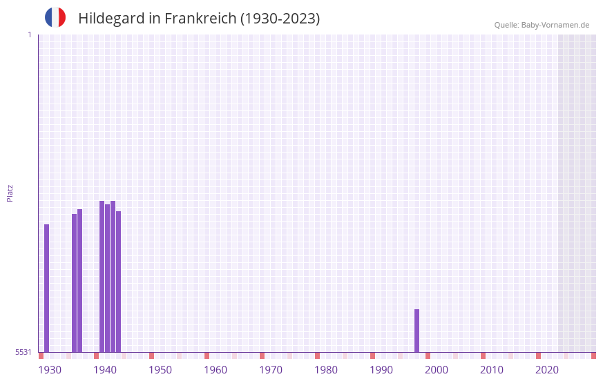Hildegard in der Vornamen-Hitliste von Frankreich (1930-2023)