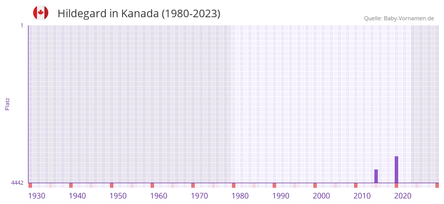 Hildegard in der Vornamen-Hitliste von Kanada (1980-2023)
