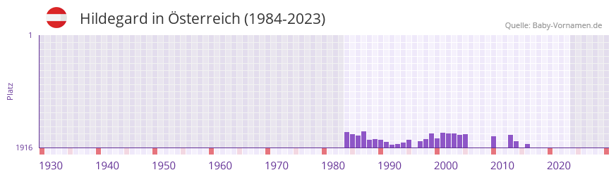 Hildegard in der Vornamen-Hitliste von sterreich (1984-2023)