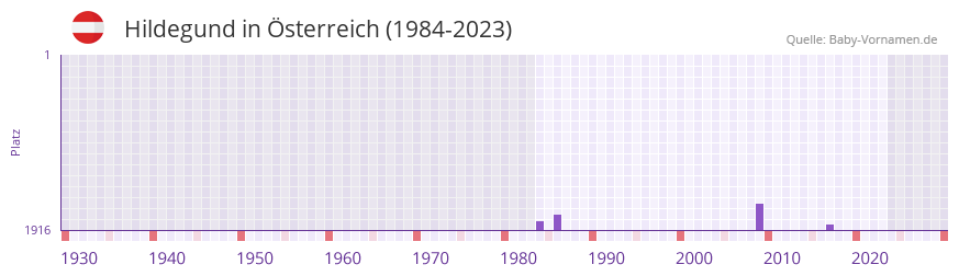 Hildegund in der Vornamen-Hitliste von sterreich (1984-2023)