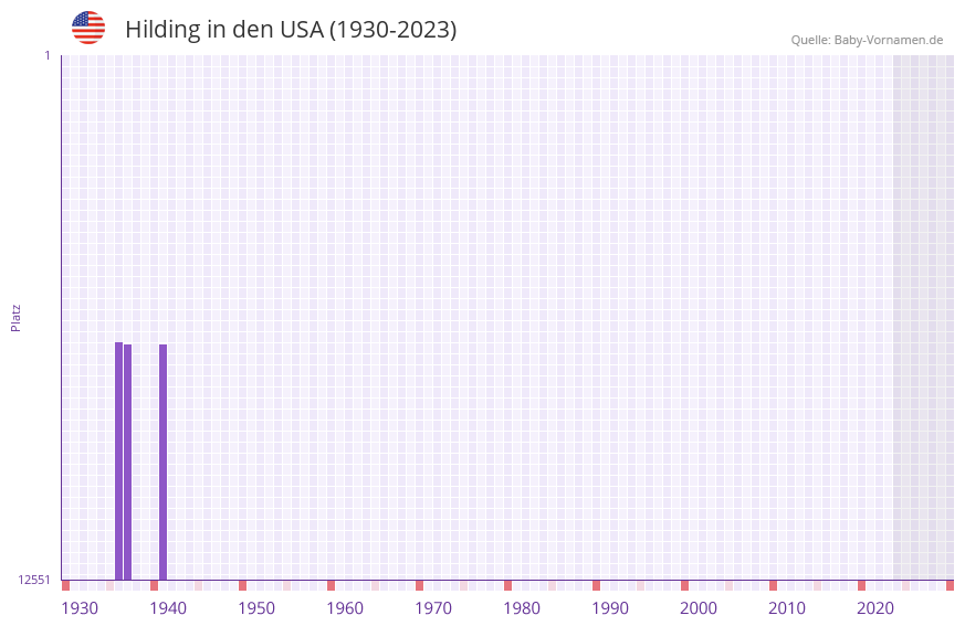 Hilding in der Vornamen-Hitliste von den USA (1930-2023)
