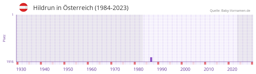 Hildrun in der Vornamen-Hitliste von sterreich (1984-2023)