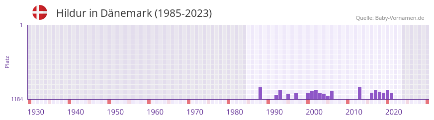 Hildur in der Vornamen-Hitliste von Dnemark (1985-2023)