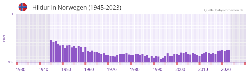 Hildur in der Vornamen-Hitliste von Norwegen (1945-2023)