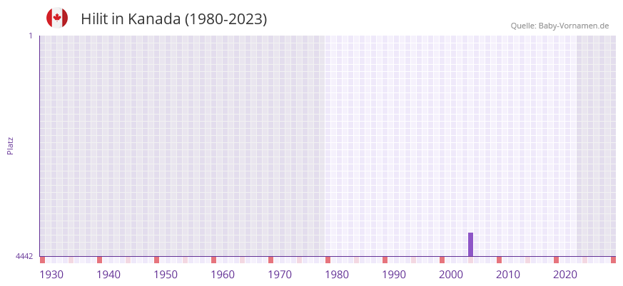 Hilit in der Vornamen-Hitliste von Kanada (1980-2023)