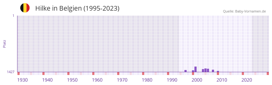 Hilke in der Vornamen-Hitliste von Belgien (1995-2023)
