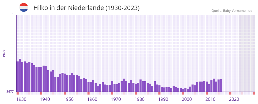 Hilko in der Vornamen-Hitliste von der Niederlande (1930-2023) Hilko in der Vornamen-Hitliste von der Niederlande (1930-2023)