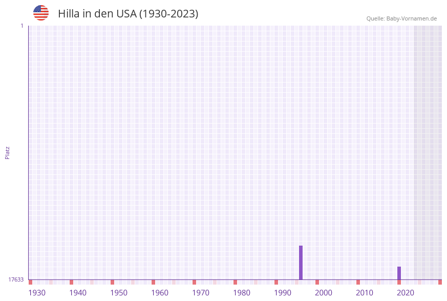 Hilla in der Vornamen-Hitliste von den USA (1930-2023)