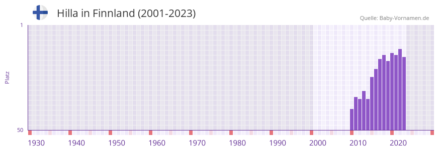 Hilla in der Vornamen-Hitliste von Finnland (2001-2023)