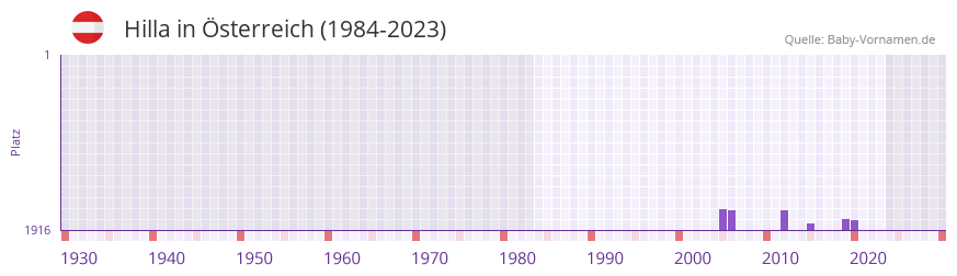 Hilla in der Vornamen-Hitliste von sterreich (1984-2023)