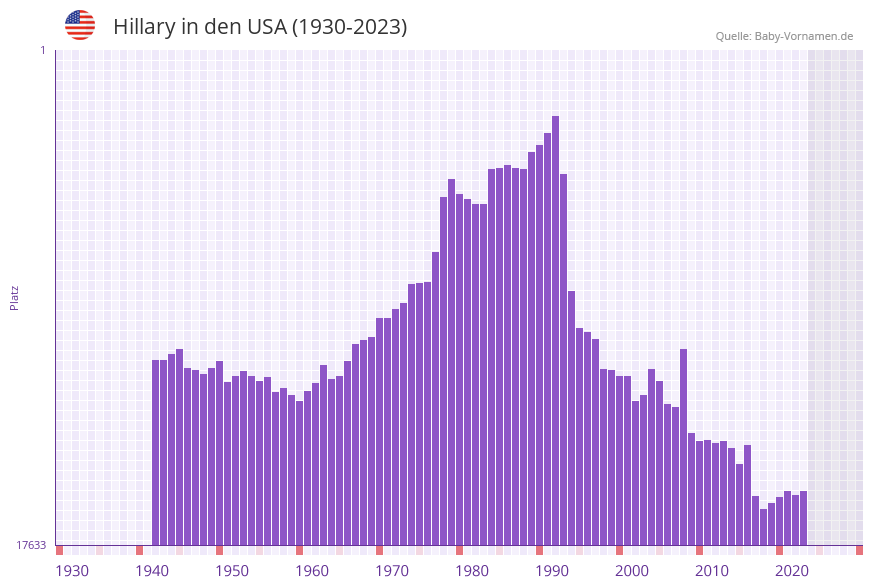 Hillary in der Vornamen-Hitliste von den USA (1930-2023)