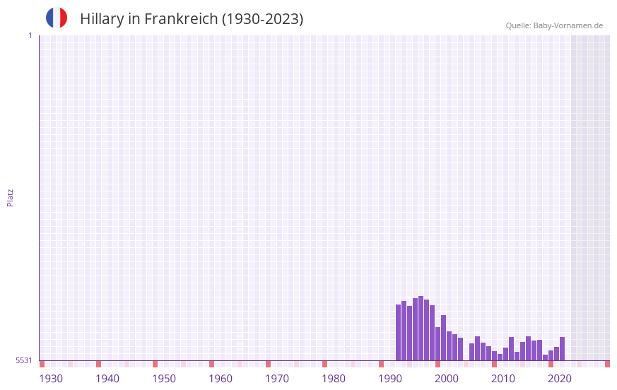 Hillary in der Vornamen-Hitliste von Frankreich (1930-2023)