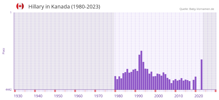 Hillary in der Vornamen-Hitliste von Kanada (1980-2023)