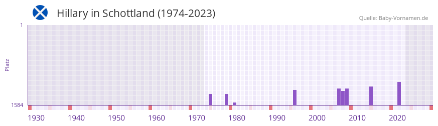 Hillary in der Vornamen-Hitliste von Schottland (1974-2023)