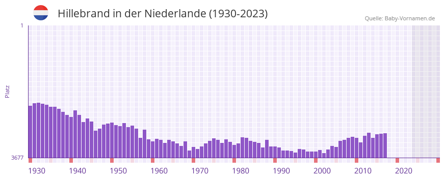 Hillebrand in der Vornamen-Hitliste von der Niederlande (1930-2023)