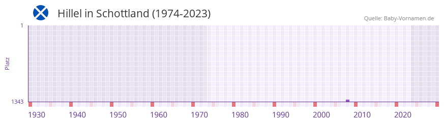 Hillel in der Vornamen-Hitliste von Schottland (1974-2023)