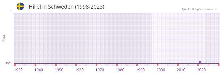 Hillel in der Vornamen-Hitliste von Schweden (1998-2023)
