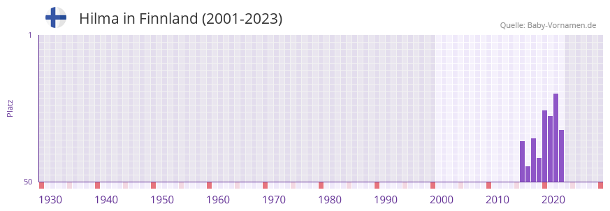 Hilma in der Vornamen-Hitliste von Finnland (2001-2023)