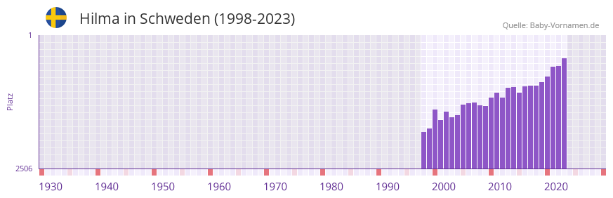 Hilma in der Vornamen-Hitliste von Schweden (1998-2023)
