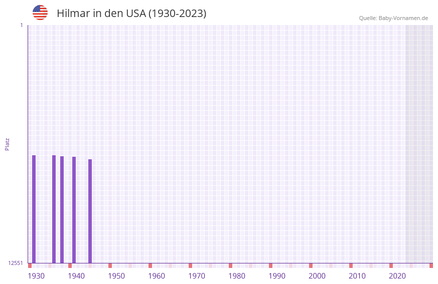 Hilmar in der Vornamen-Hitliste von den USA (1930-2023)