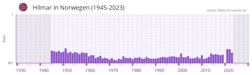 Hilmar in der Vornamen-Hitliste von Norwegen (1945-2023)