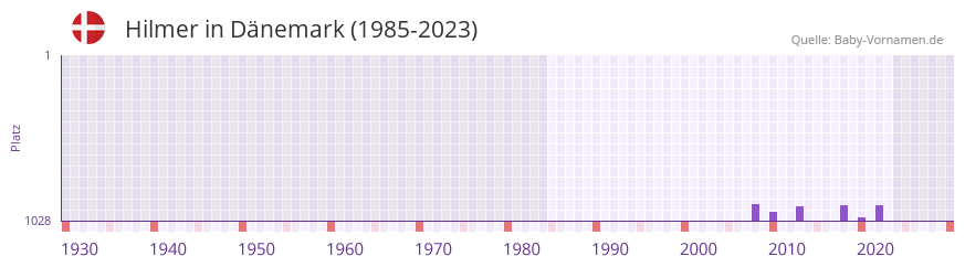 Hilmer in der Vornamen-Hitliste von Dnemark (1985-2023)