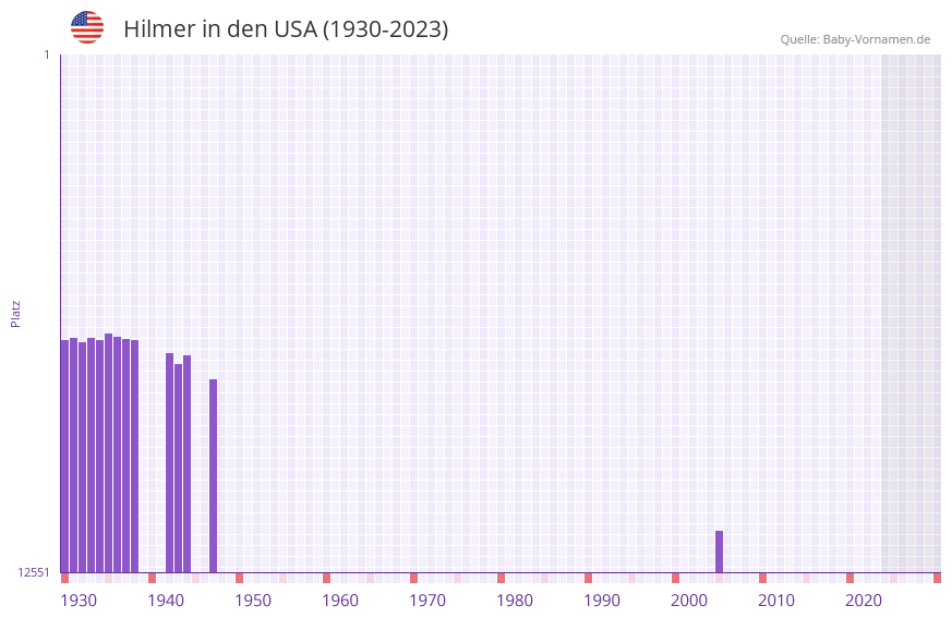 Hilmer in der Vornamen-Hitliste von den USA (1930-2023)
