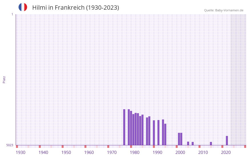 Hilmi in der Vornamen-Hitliste von Frankreich (1930-2023)