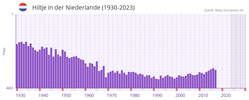 Hiltje in der Vornamen-Hitliste von der Niederlande (1930-2023)