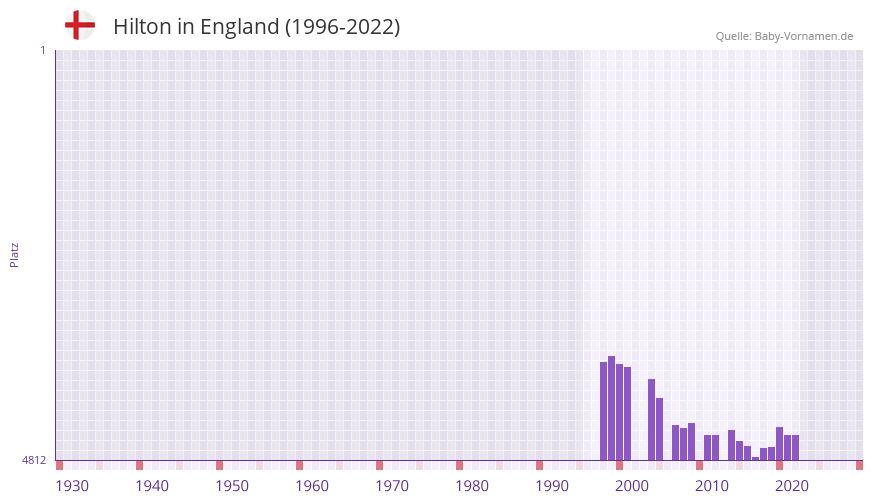 Hilton in der Vornamen-Hitliste von England (1996-2022)