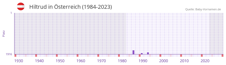 Hiltrud in der Vornamen-Hitliste von Österreich (1984-2023) Hiltrud in der Vornamen-Hitliste von Österreich (1984-2023)