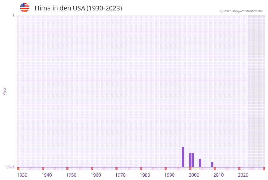 Hima in der Vornamen-Hitliste von den USA (1930-2023) Hima in der Vornamen-Hitliste von den USA (1930-2023)