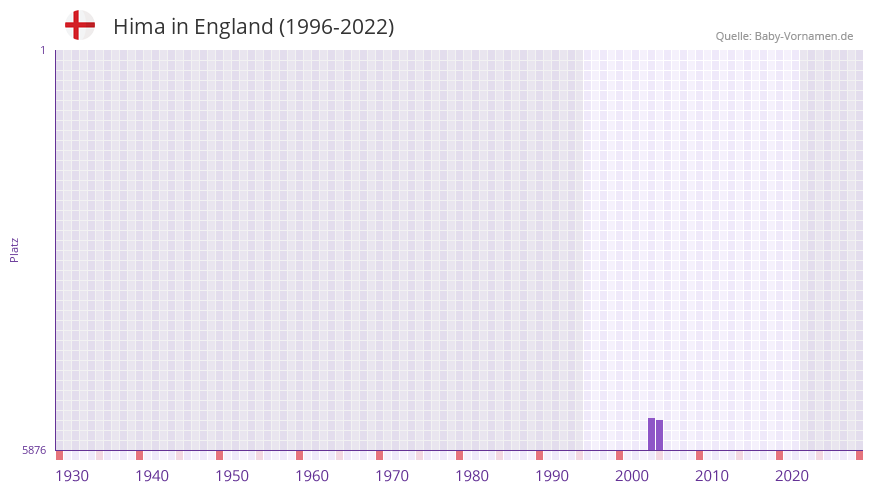 Hima in der Vornamen-Hitliste von England (1996-2022) Hima in der Vornamen-Hitliste von England (1996-2022)