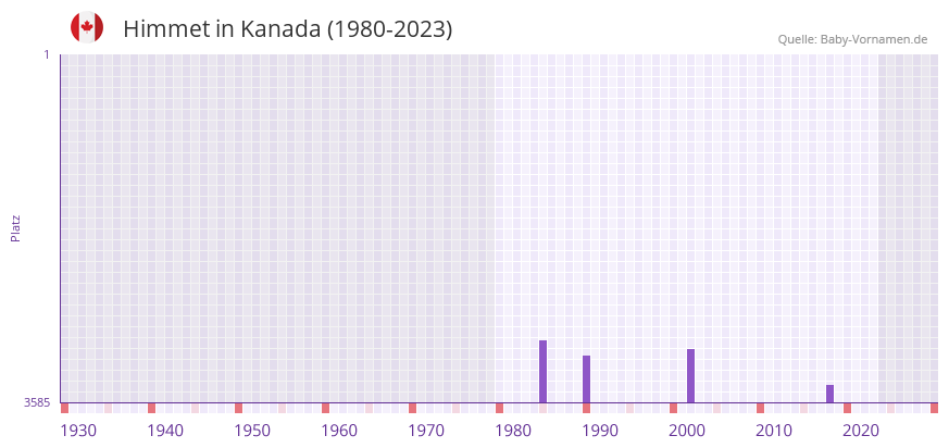 Himmet in der Vornamen-Hitliste von Kanada (1980-2023)