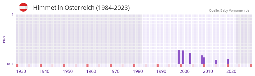 Himmet in der Vornamen-Hitliste von sterreich (1984-2023)