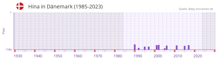 Hina in der Vornamen-Hitliste von Dänemark (1985-2023) Hina in der Vornamen-Hitliste von Dänemark (1985-2023)