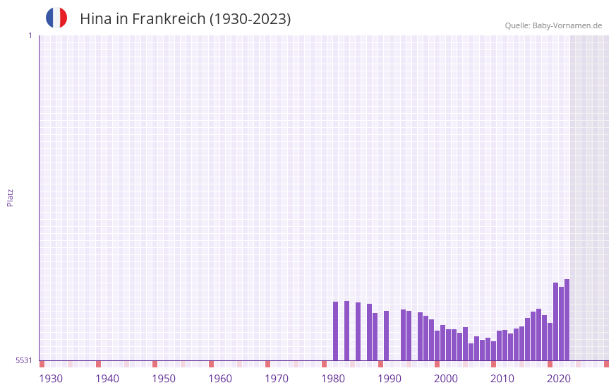 Hina in der Vornamen-Hitliste von Frankreich (1930-2023) Hina in der Vornamen-Hitliste von Frankreich (1930-2023)
