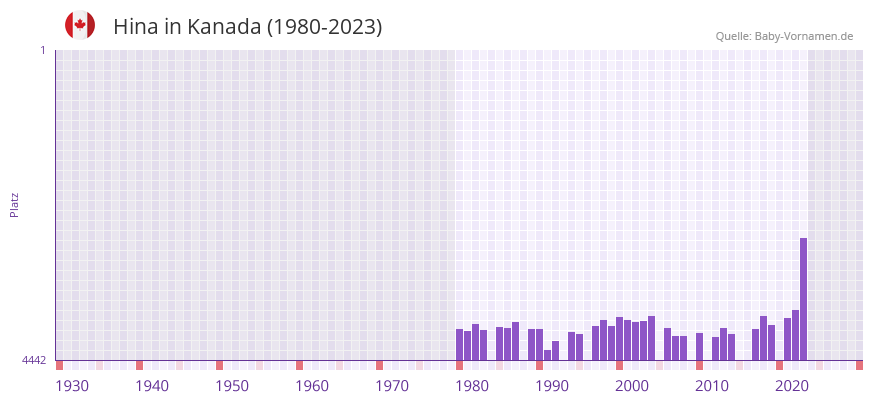 Hina in der Vornamen-Hitliste von Kanada (1980-2023) Hina in der Vornamen-Hitliste von Kanada (1980-2023)