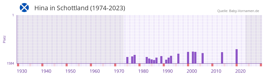 Hina in der Vornamen-Hitliste von Schottland (1974-2023) Hina in der Vornamen-Hitliste von Schottland (1974-2023)