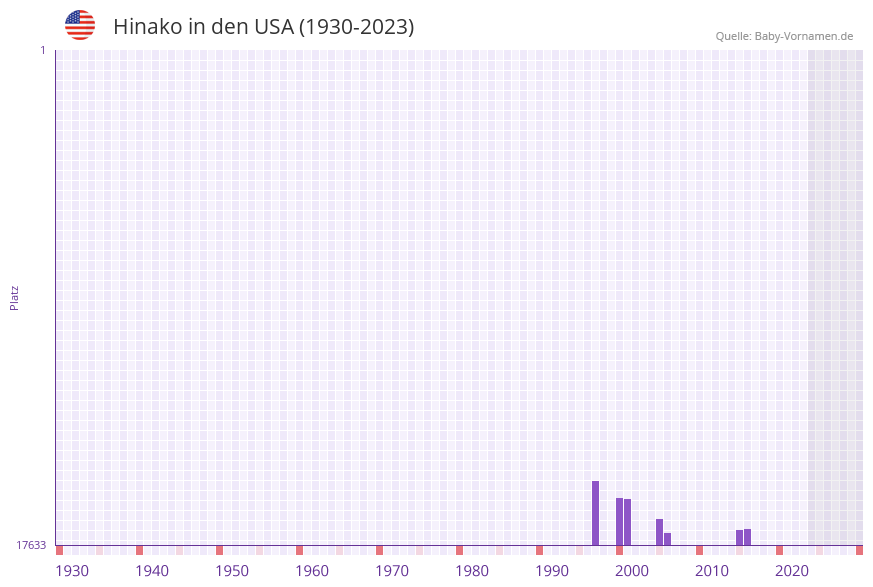 Hinako in der Vornamen-Hitliste von den USA (1930-2023)