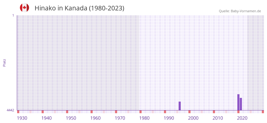 Hinako in der Vornamen-Hitliste von Kanada (1980-2023)
