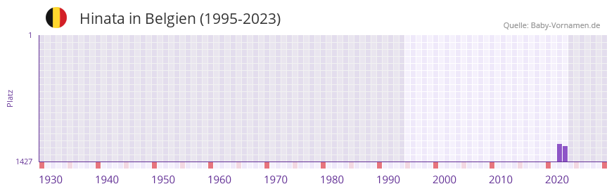 Hinata in der Vornamen-Hitliste von Belgien (1995-2023)